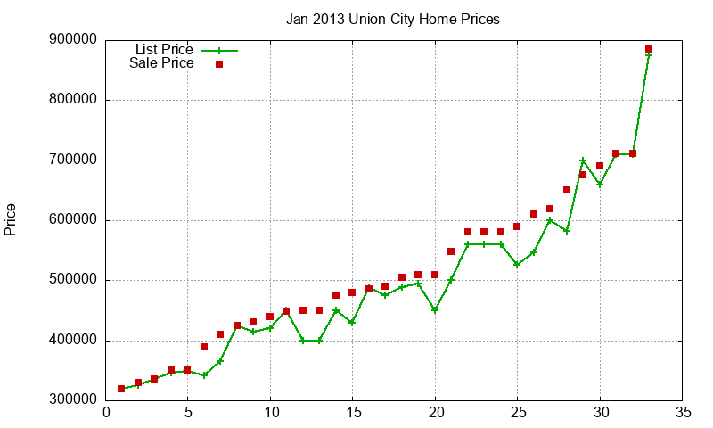Union City Homes Just Sold 2013-01 Union City Homes Just Sold 2013-01