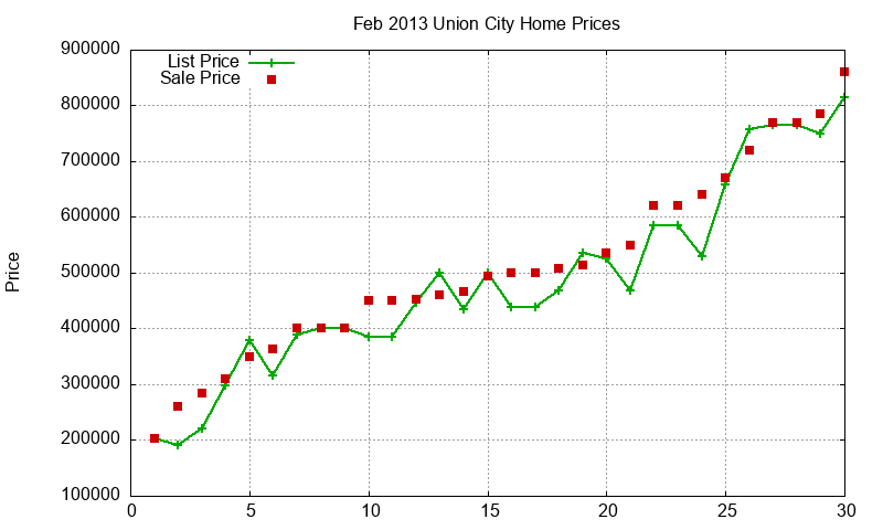 Union City Homes Just Sold 2013-02 Union City Homes Just Sold 2013-02