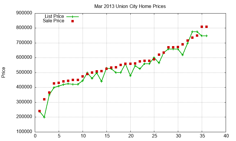 Union City Homes Just Sold 2013-03 Union City Homes Just Sold 2013-03