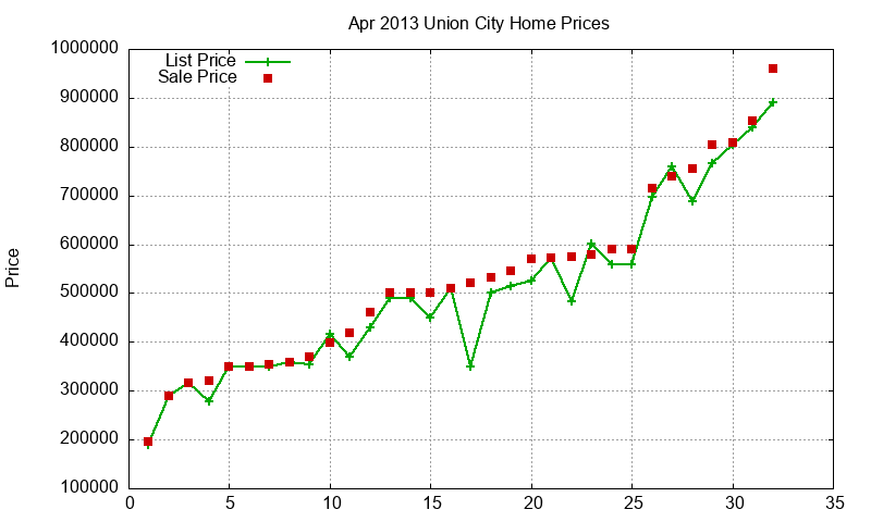 Union City Homes Just Sold 2013-04 Union City Homes Just Sold 2013-04