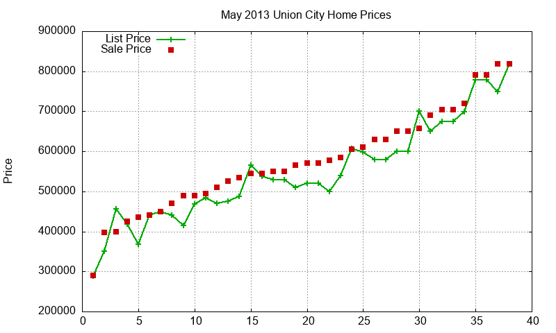 Union City Homes Just Sold 2013-05 Union City Homes Just Sold 2013-05