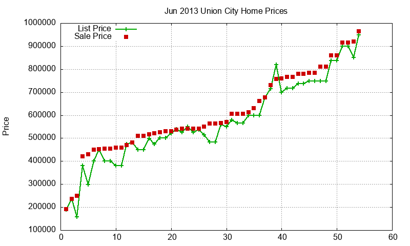 Union City Homes Just Sold 2013-06 Union City Homes Just Sold 2013-06