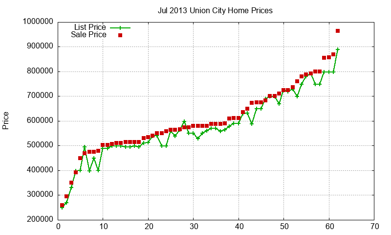 Union City Homes Just Sold 2013-07 Union City Homes Just Sold 2013-07