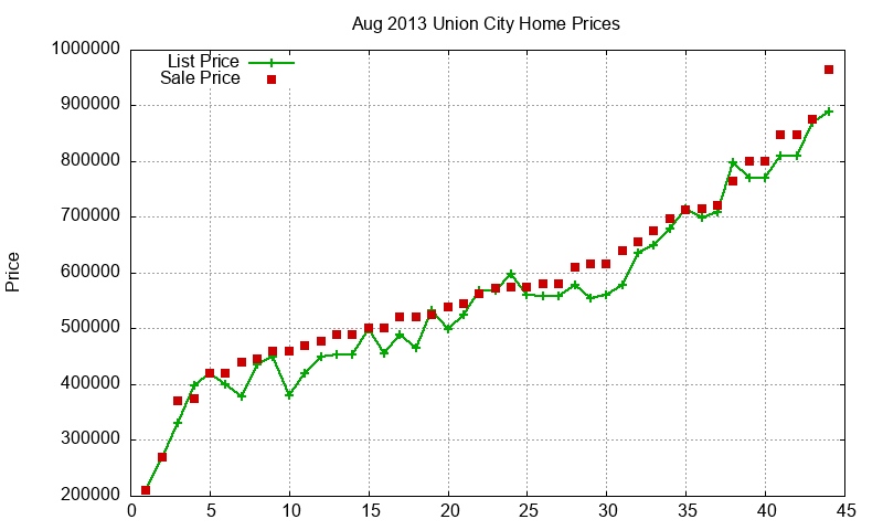 Union City Homes Just Sold 2013-08 Union City Homes Just Sold 2013-08