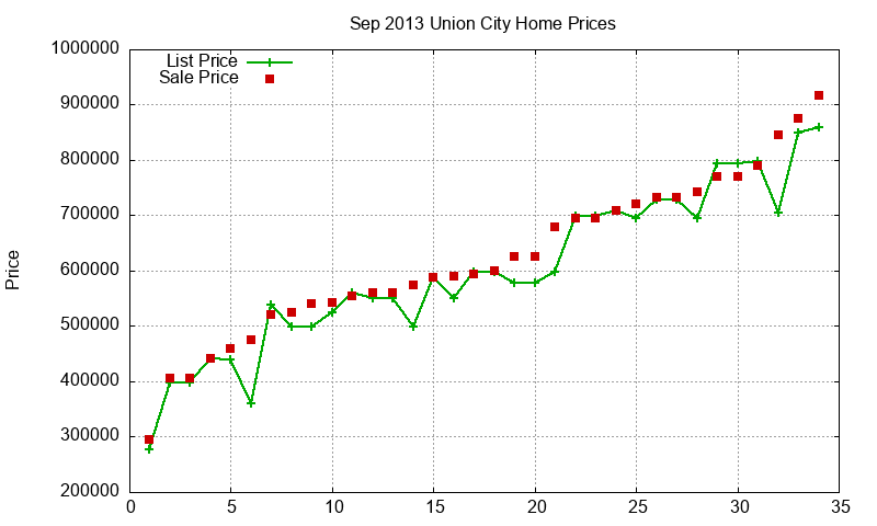 Union City Homes Just Sold 2013-09 Union City Homes Just Sold 2013-09
