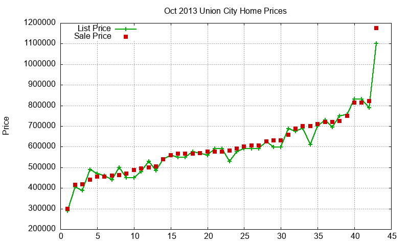 Union City Homes Just Sold 2013-10 Union City Homes Just Sold 2013-10