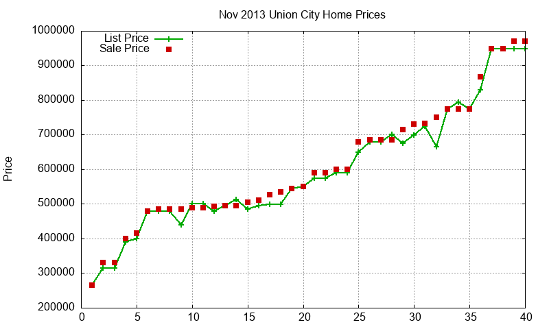Union City Homes Just Sold 2013-11 Union City Homes Just Sold 2013-11