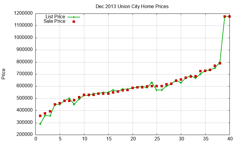 Union City Homes Just Sold 2013-12 Union City Homes Just Sold 2013-12