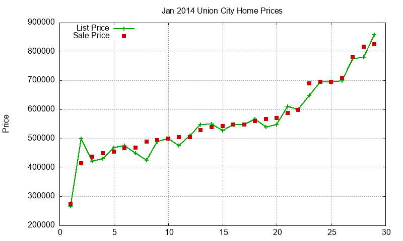 Union City Homes Just Sold 2014-01 Union City Homes Just Sold 2014-01