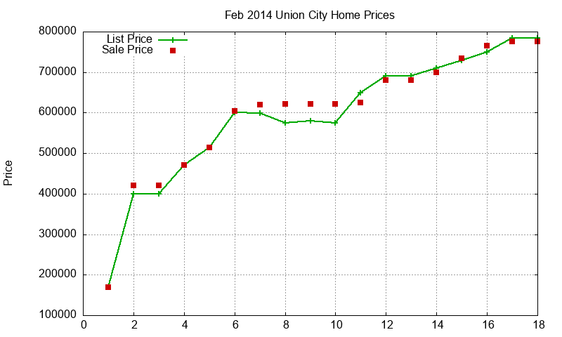 Union City Homes Just Sold 2014-02 Union City Homes Just Sold 2014-02