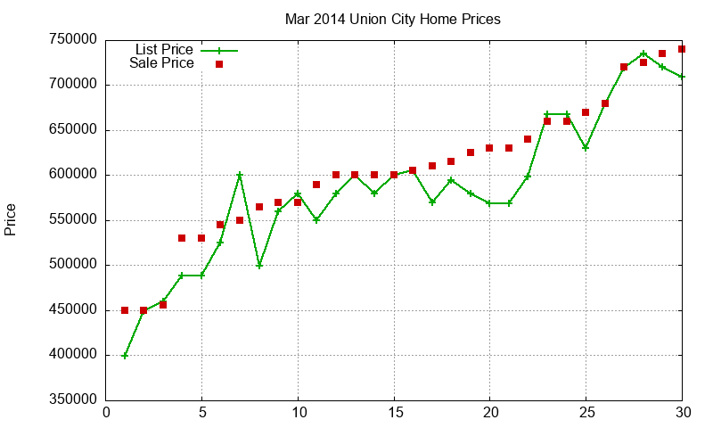Union City Homes Just Sold 2014-03 Union City Homes Just Sold 2014-03