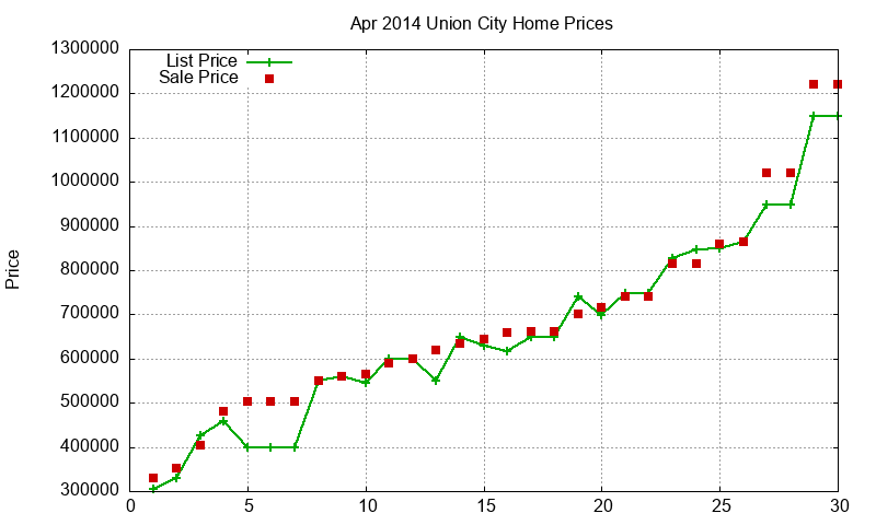 Union City Homes Just Sold 2014-04 Union City Homes Just Sold 2014-04