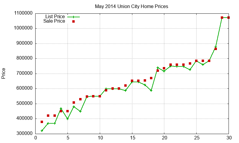 Union City Homes Just Sold 2014-05 Union City Homes Just Sold 2014-05