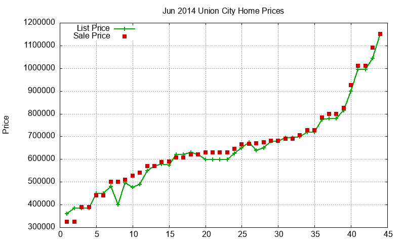 Union City Homes Just Sold 2014-06 Union City Homes Just Sold 2014-06