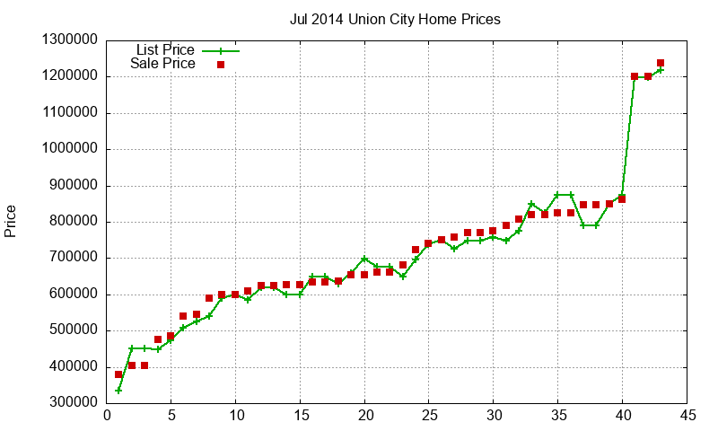 Union City Homes Just Sold 2014-07 Union City Homes Just Sold 2014-07