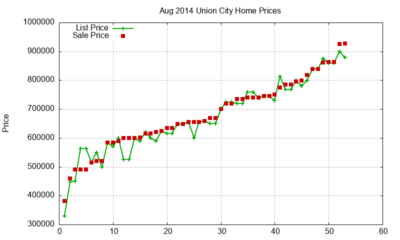 Union City Homes Just Sold 2014-08 Union City Homes Just Sold 2014-08