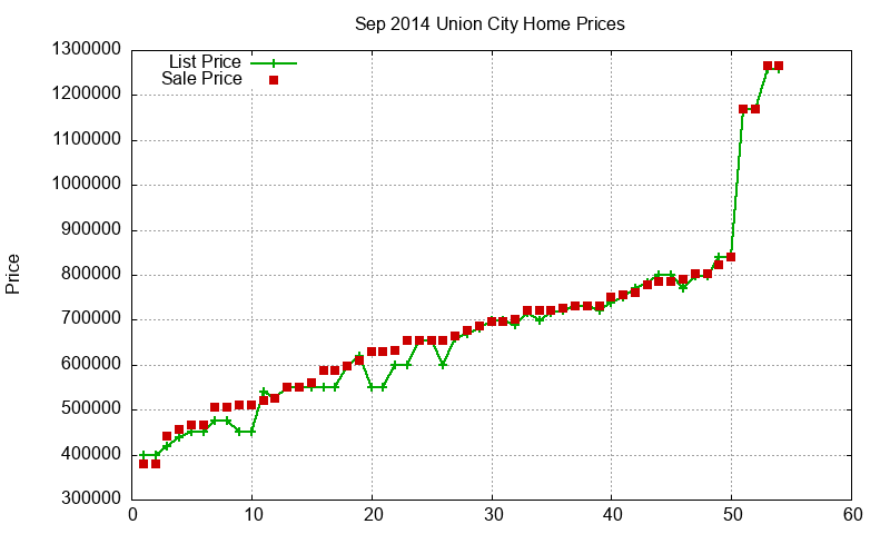 Union City Homes Just Sold 2014-09 Union City Homes Just Sold 2014-09