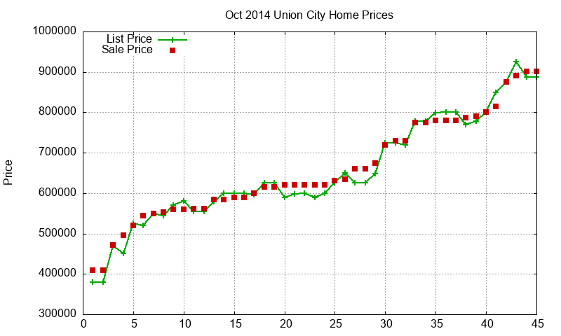 Union City Homes Just Sold 2014-10 Union City Homes Just Sold 2014-10