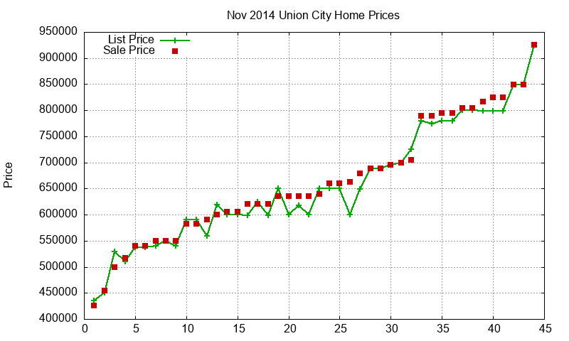 Union City Homes Just Sold 2014-11 Union City Homes Just Sold 2014-11