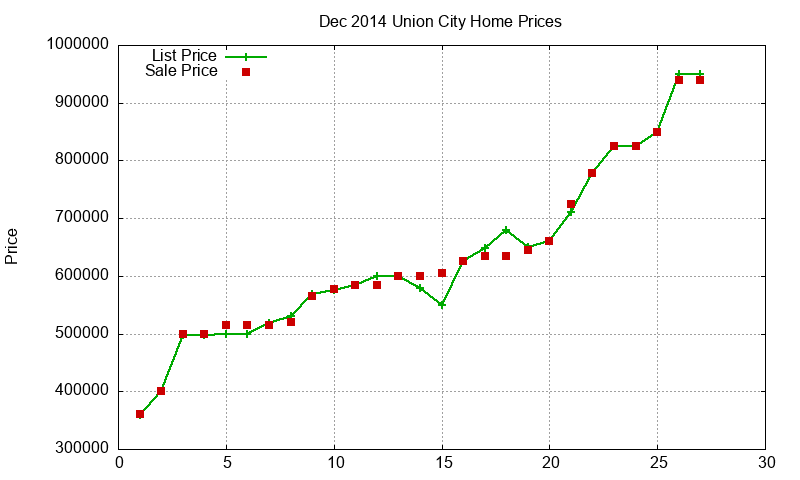 Union City Homes Just Sold 2014-12 Union City Homes Just Sold 2014-12