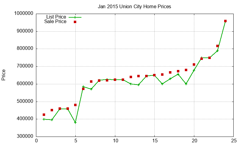 Union City Homes Just Sold 2015-01 Union City Homes Just Sold 2015-01