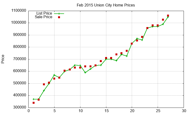 Union City Homes Just Sold 2015-02 Union City Homes Just Sold 2015-02