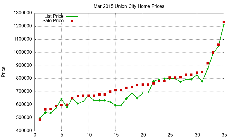 Union City Homes Just Sold 2015-03 Union City Homes Just Sold 2015-03