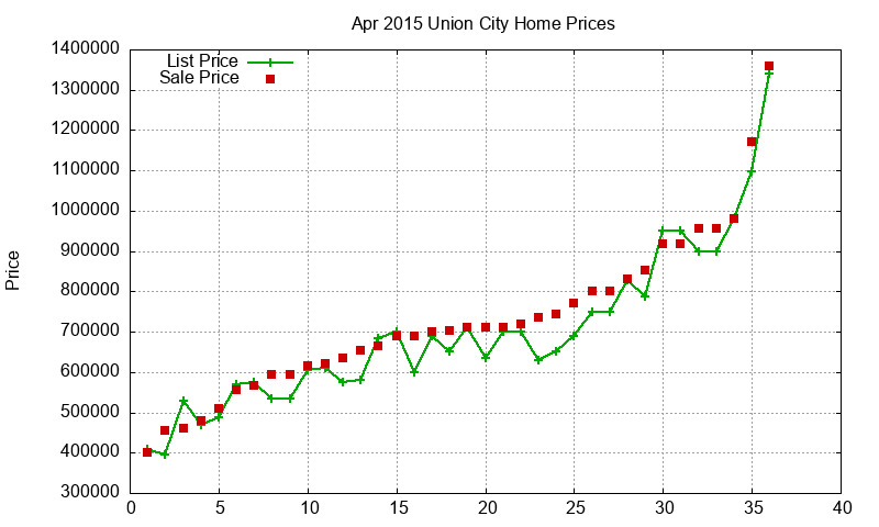 Union City Homes Just Sold 2015-04 Union City Homes Just Sold 2015-04