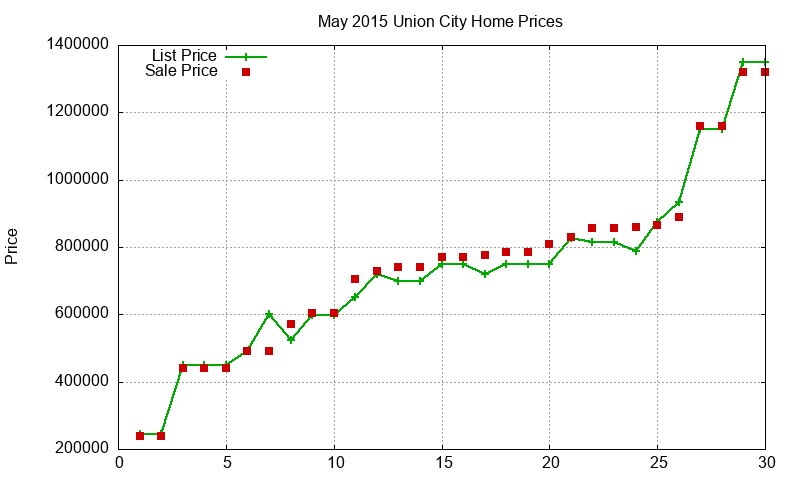 Union City Homes Just Sold 2015-05 Union City Homes Just Sold 2015-05