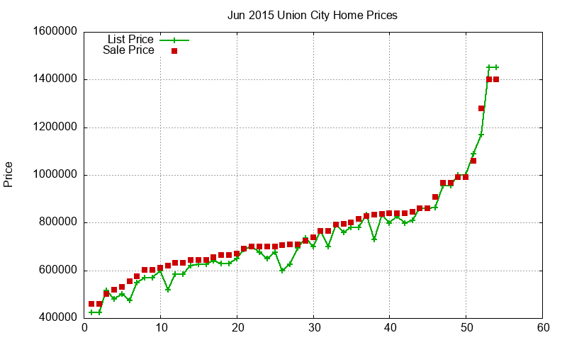 Union City Homes Just Sold 2015-06 Union City Homes Just Sold 2015-06