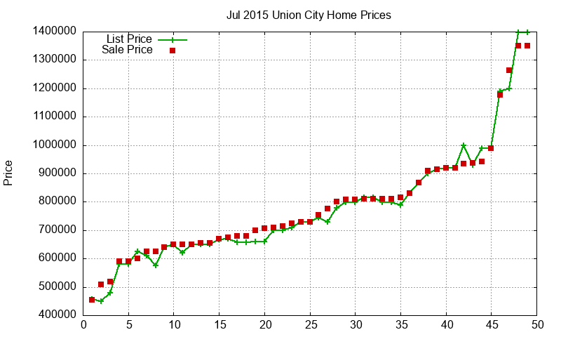 Union City Homes Just Sold 2015-07 Union City Homes Just Sold 2015-07