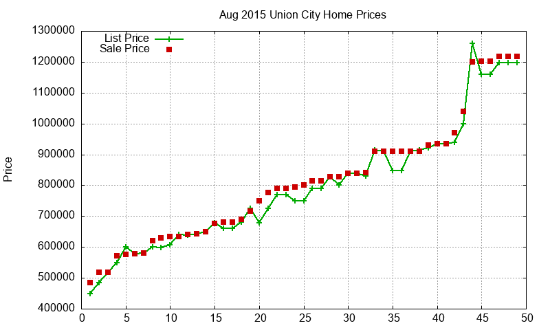 Union City Homes Just Sold 2015-08 Union City Homes Just Sold 2015-08