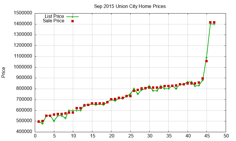 Union City Homes Just Sold 2015-09 Union City Homes Just Sold 2015-09