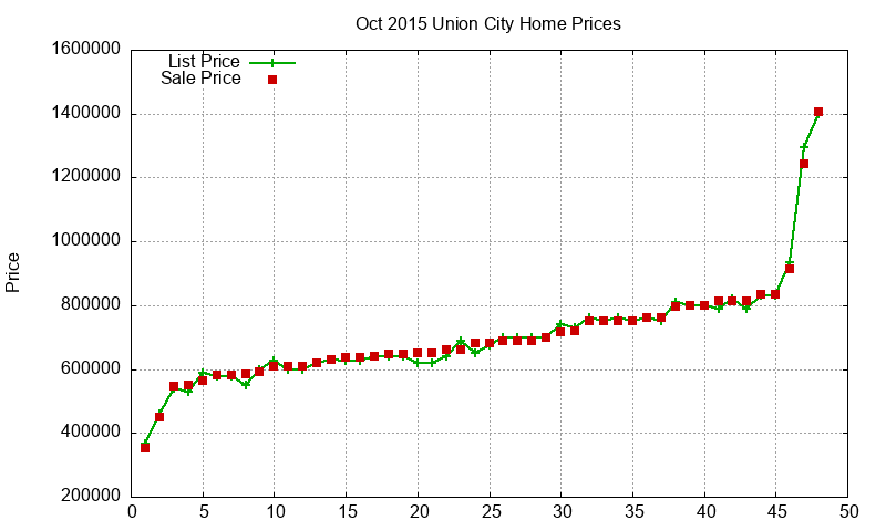 Union City Homes Just Sold 2015-10 Union City Homes Just Sold 2015-10