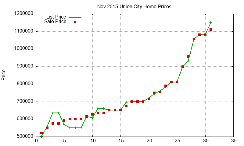 Union City Homes Just Sold 2015-11 Union City Homes Just Sold 2015-11
