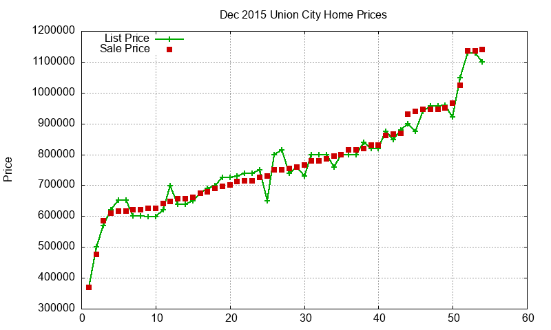 Union City Homes Just Sold 2015-12 Union City Homes Just Sold 2015-12