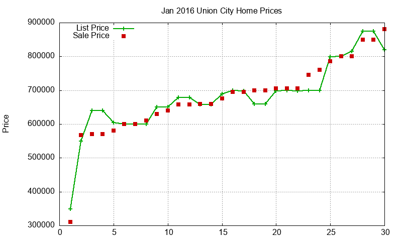 Union City Homes Just Sold 2016-01 Union City Homes Just Sold 2016-01