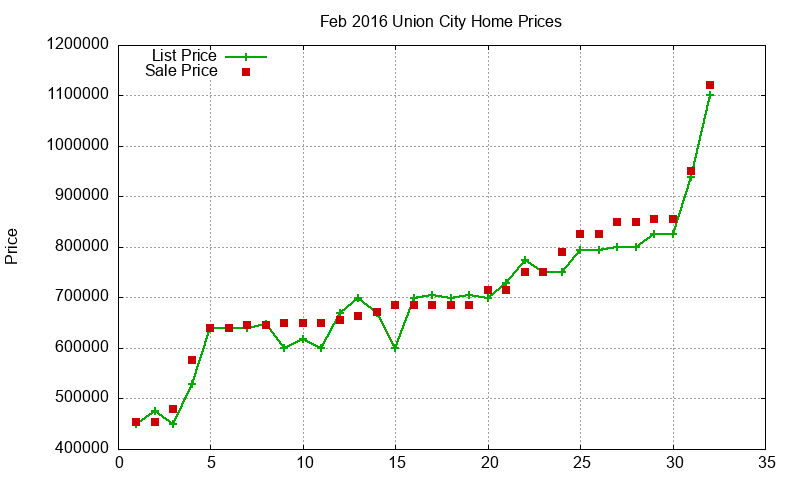 Union City Homes Just Sold 2016-02 Union City Homes Just Sold 2016-02