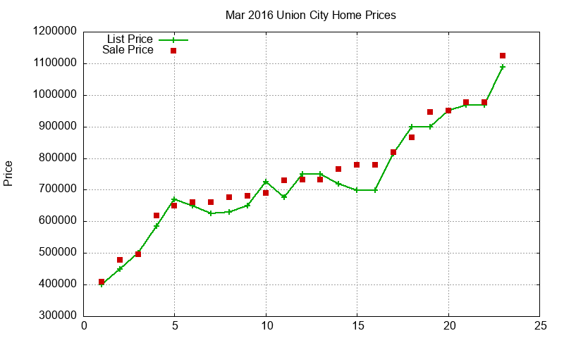 Union City Homes Just Sold 2016-03 Union City Homes Just Sold 2016-03