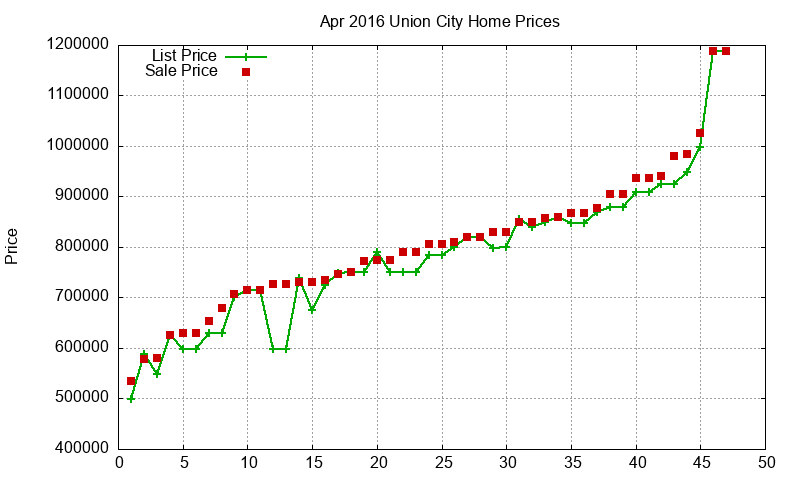 Union City Homes Just Sold 2016-04 Union City Homes Just Sold 2016-04