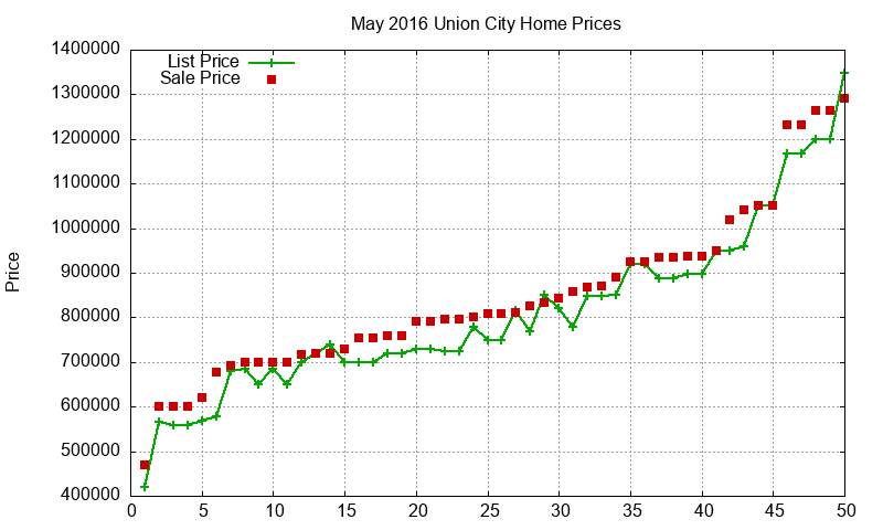 Union City Homes Just Sold 2016-05 Union City Homes Just Sold 2016-05