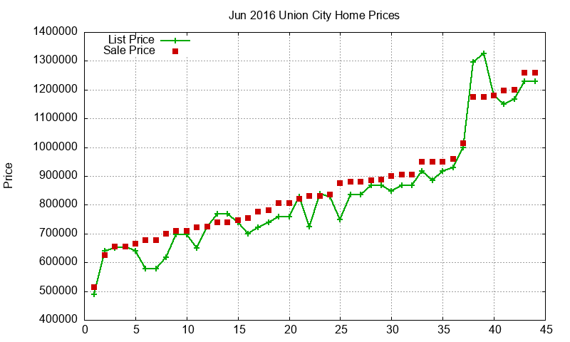 Union City Homes Just Sold 2016-06 Union City Homes Just Sold 2016-06