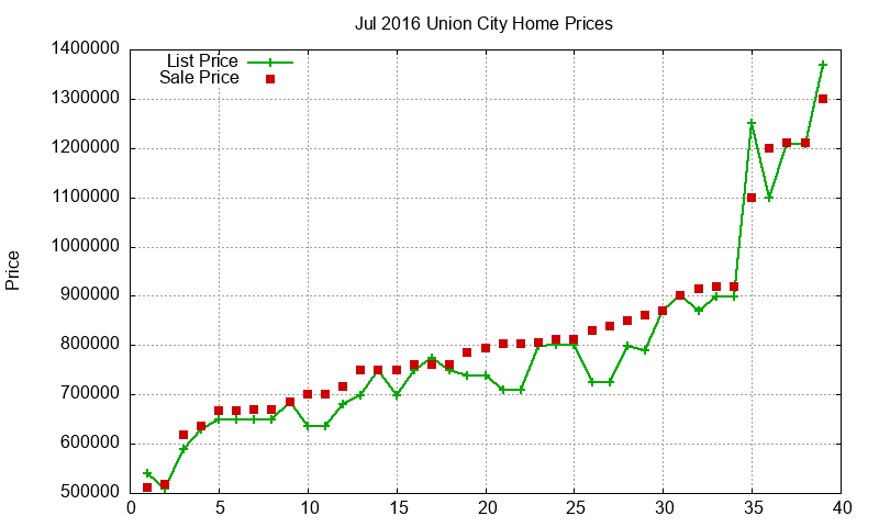 Union City Homes Just Sold 2016-07 Union City Homes Just Sold 2016-07