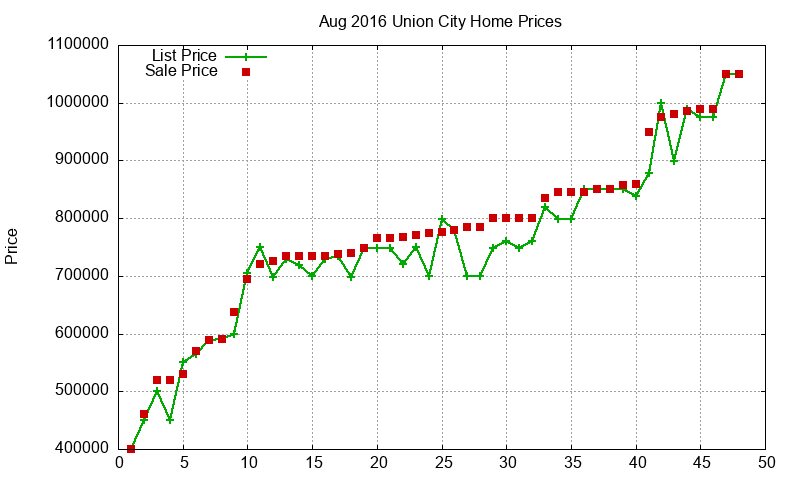Union City Homes Just Sold 2016-08 Union City Homes Just Sold 2016-08