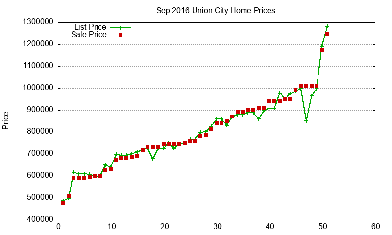 Union City Homes Just Sold 2016-09 Union City Homes Just Sold 2016-09