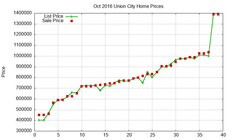 Union City Homes Just Sold 2016-10 Union City Homes Just Sold 2016-10