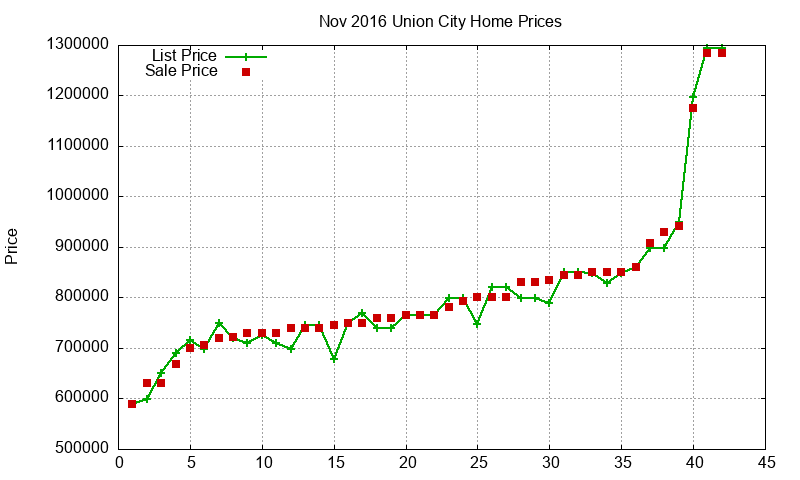 Union City Homes Just Sold 2016-11 Union City Homes Just Sold 2016-11