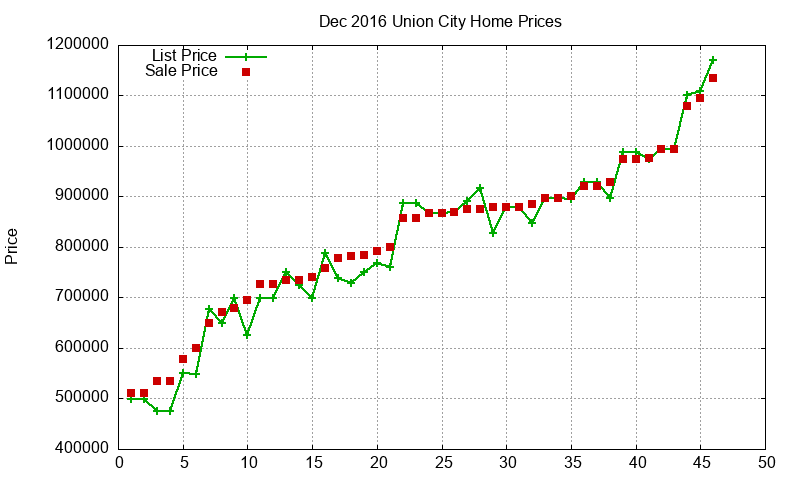 Union City Homes Just Sold 2016-12 Union City Homes Just Sold 2016-12