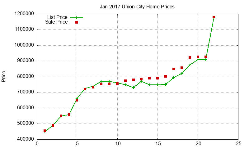 Union City Homes Just Sold 2017-01 Union City Homes Just Sold 2017-01