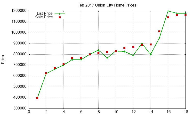 Union City Homes Just Sold 2017-02 Union City Homes Just Sold 2017-02